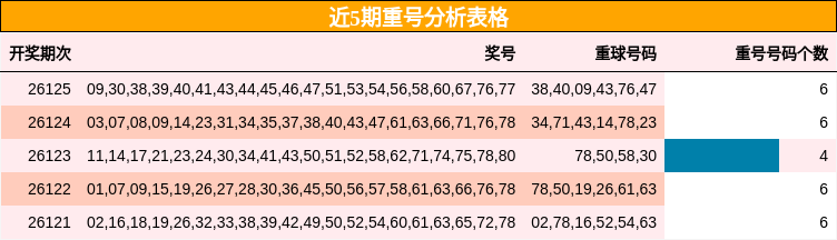 近5期重号分析表格