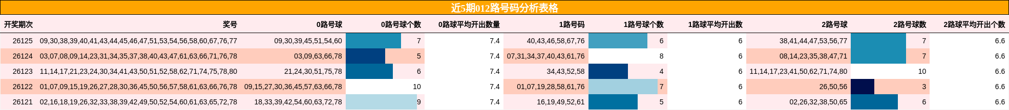 近5期012路号码分析表格