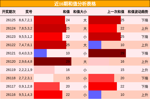 和值分析