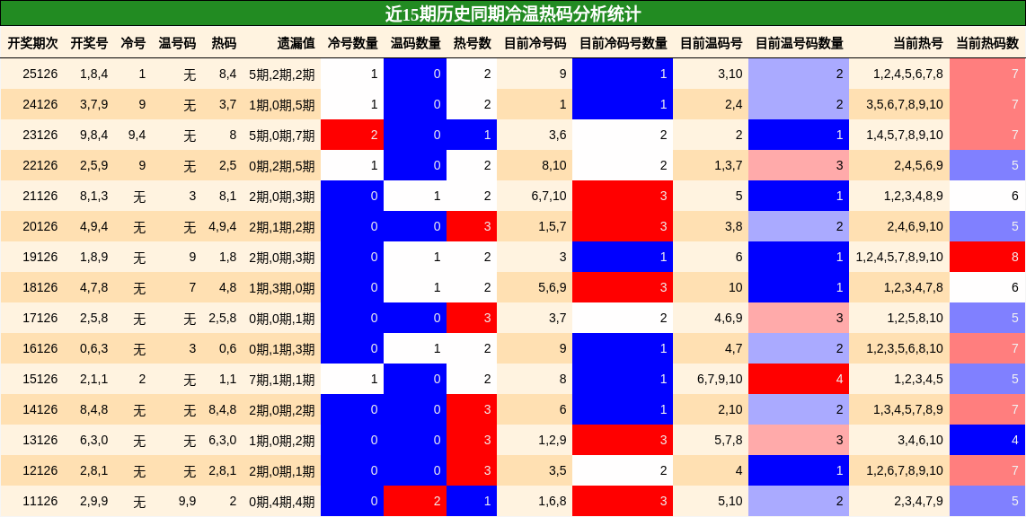 冷温热码分析