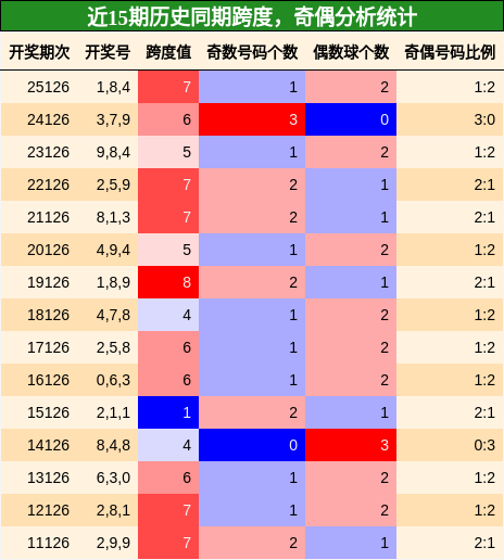 跨度分析，奇偶分析