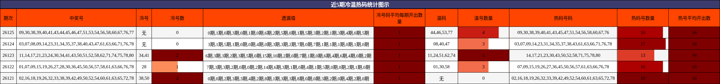 近5期冷温热码统计图示
