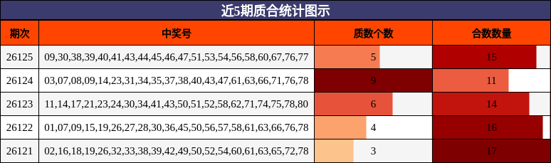 近5期质合统计图示