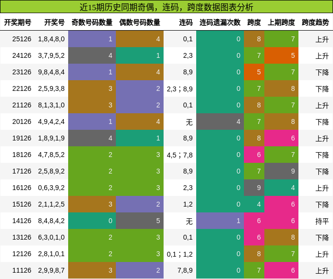 奇偶分析，连码分析，跨度分析