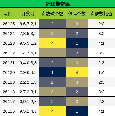 近10期奇偶
