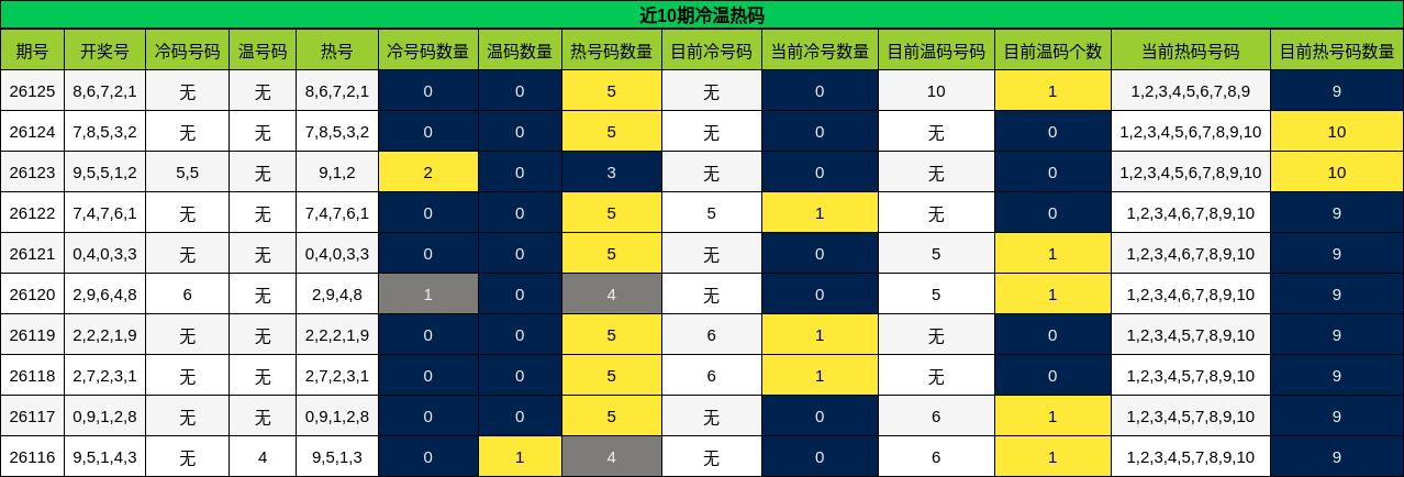 近10期冷温热码