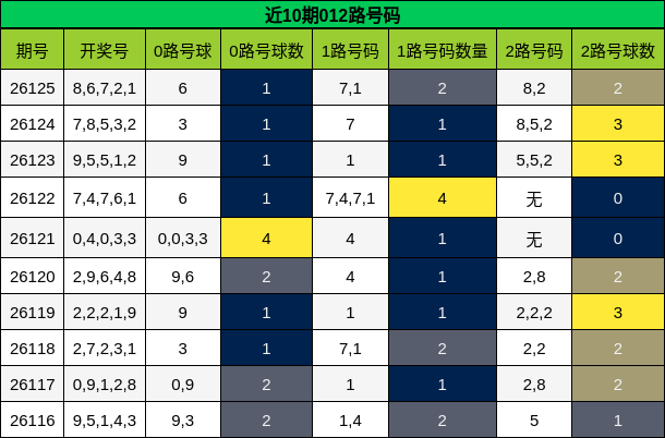 近10期012路号码