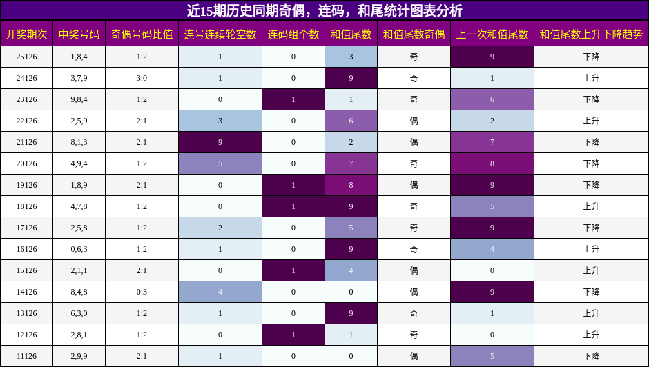 奇偶分析，连码分析，和尾分析