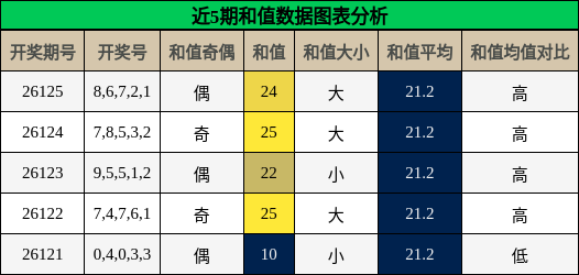 和值分析