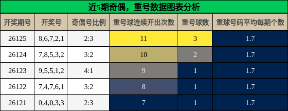 奇偶分析，重号分析