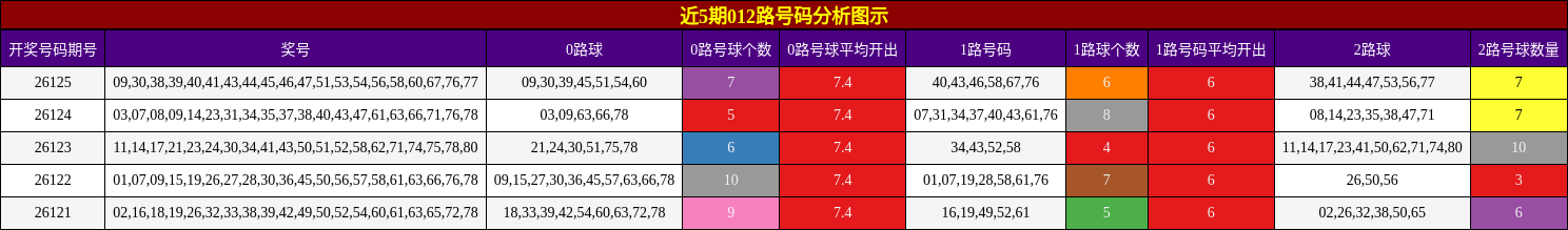 近5期012路号码分析图示