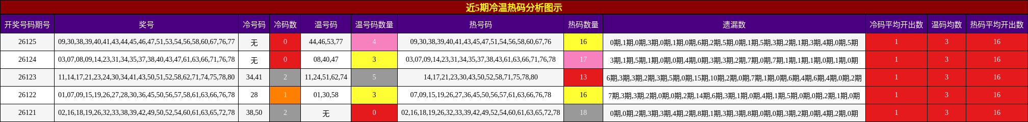近5期冷温热码分析图示