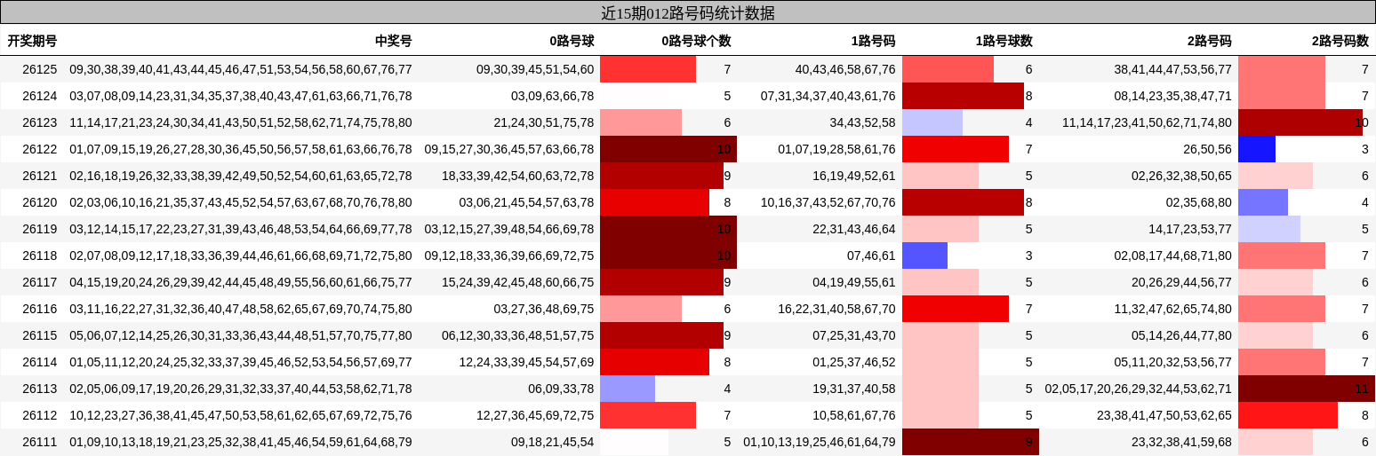 近15期012路号码统计数据