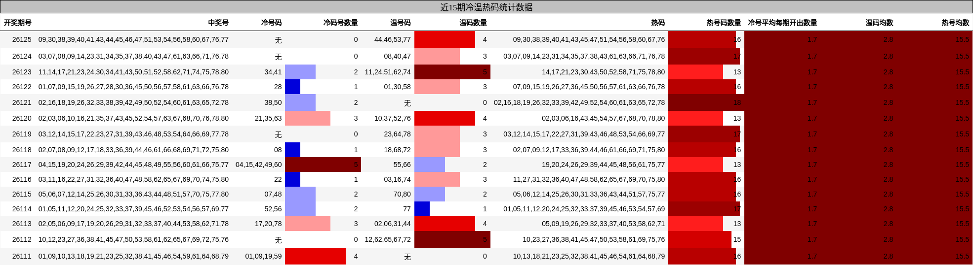 近15期冷温热码统计数据