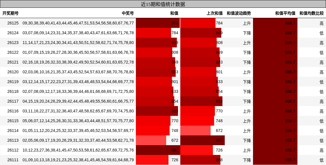 近15期和值统计数据
