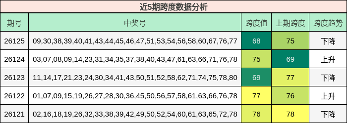 近5期跨度数据分析