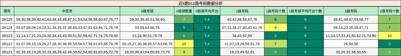 近5期012路号码数据分析