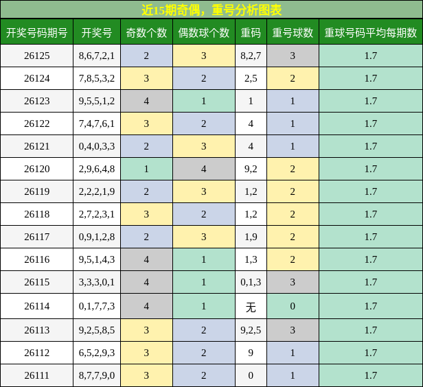奇偶分析，重号分析
