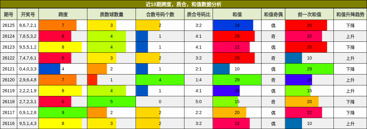 跨度分析，质合分析，和值分析