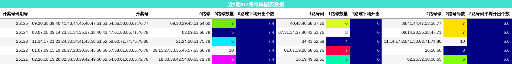 近5期012路号码图表数据
