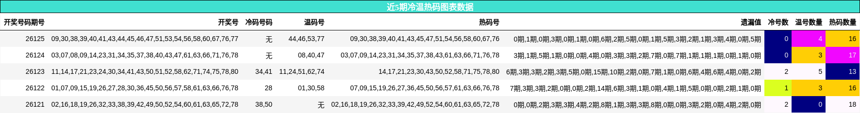 近5期冷温热码图表数据