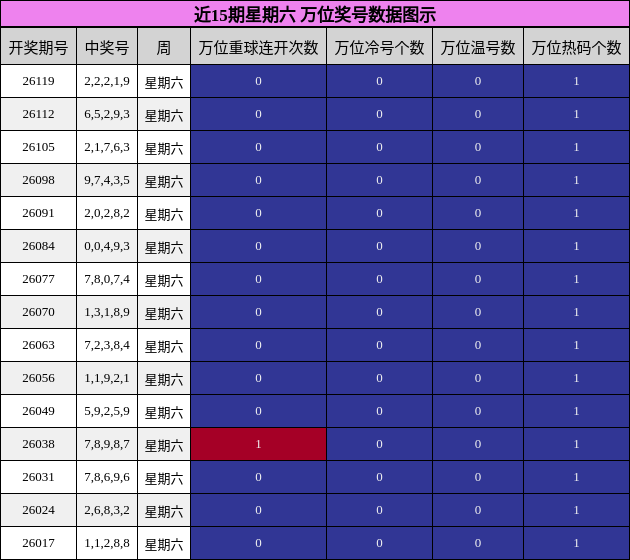 近15期星期六 万位奖号数据图示