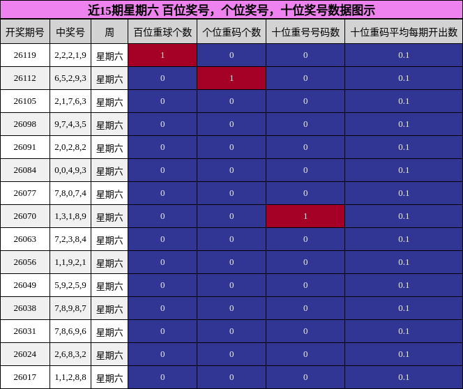 近15期星期六 百位奖号，个位奖号，十位奖号数据图示