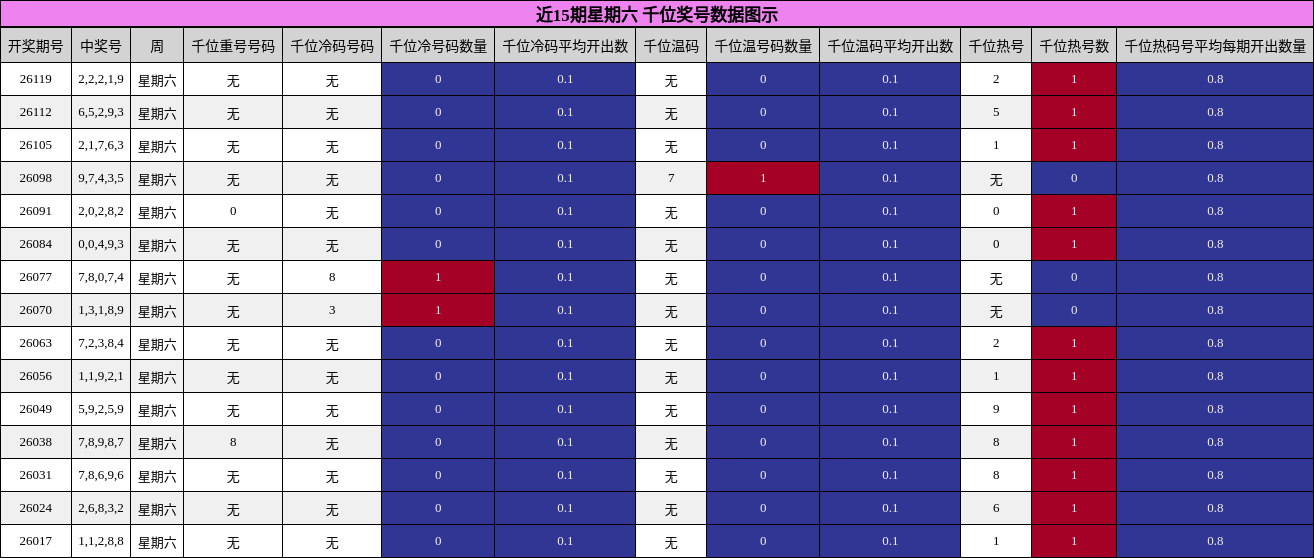 近15期星期六 千位奖号数据图示