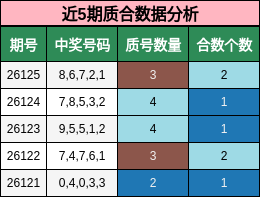 近5期质合数据分析