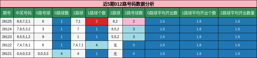 近5期012路号码数据分析