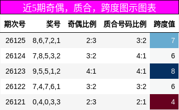 奇偶分析，质合分析，跨度分析