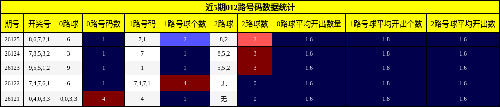 012路号码分析