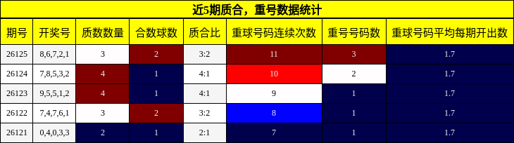 质合分析，重号分析