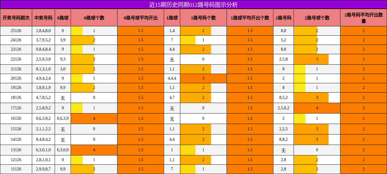 012路号码分析