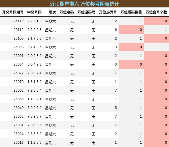 近15期星期六 万位奖号图表统计