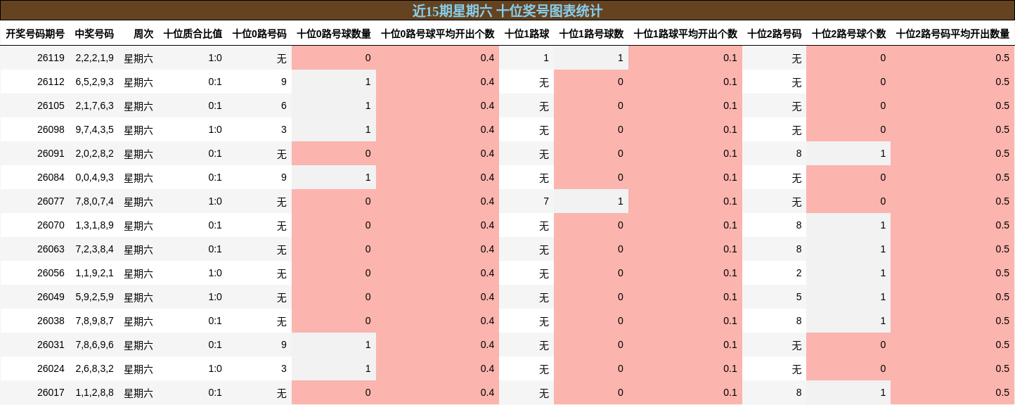 近15期星期六 十位奖号图表统计
