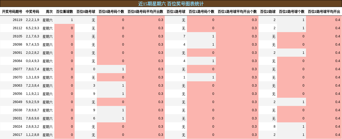 近15期星期六 百位奖号图表统计