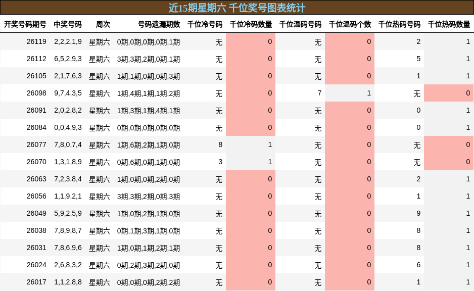 近15期星期六 千位奖号图表统计