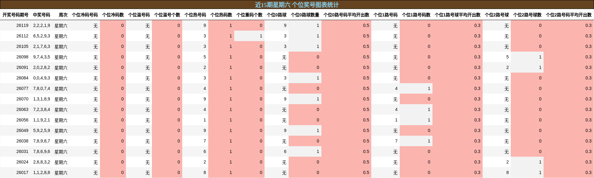近15期星期六 个位奖号图表统计