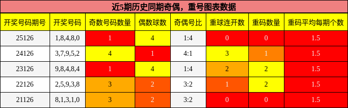 奇偶分析，重号分析