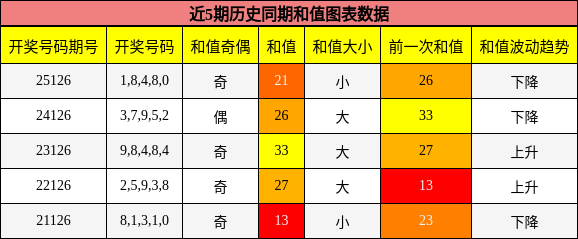 和值分析