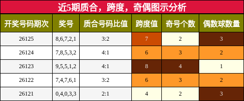 近5期质合，跨度，奇偶图示分析