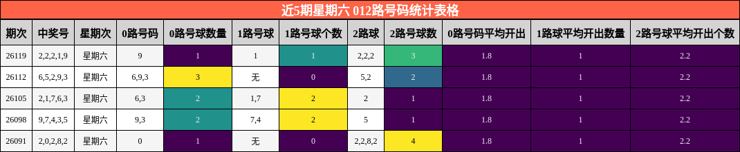 近5期星期六 012路号码统计表格