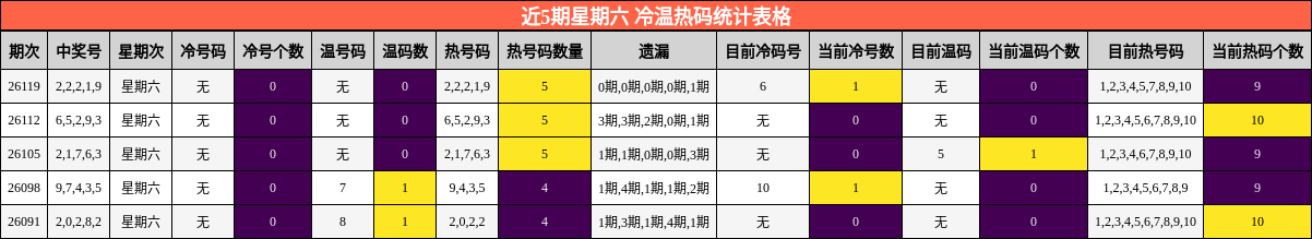 近5期星期六 冷温热码统计表格