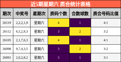近5期星期六 质合统计表格