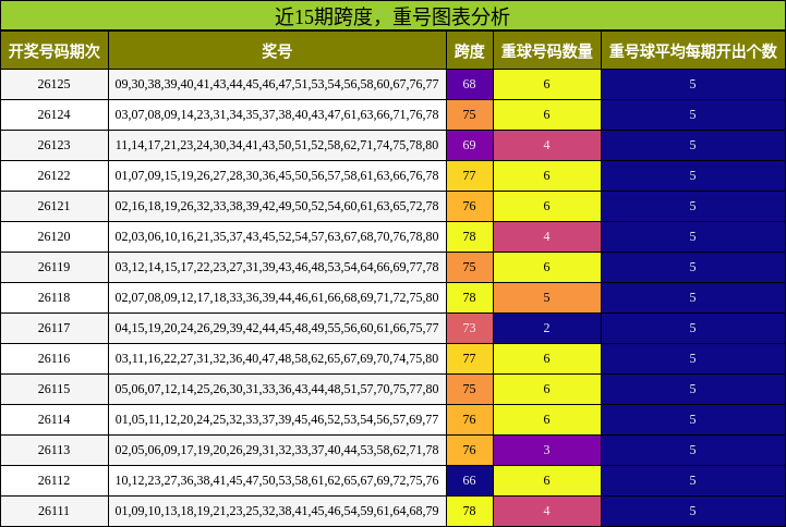 跨度分析，重号分析