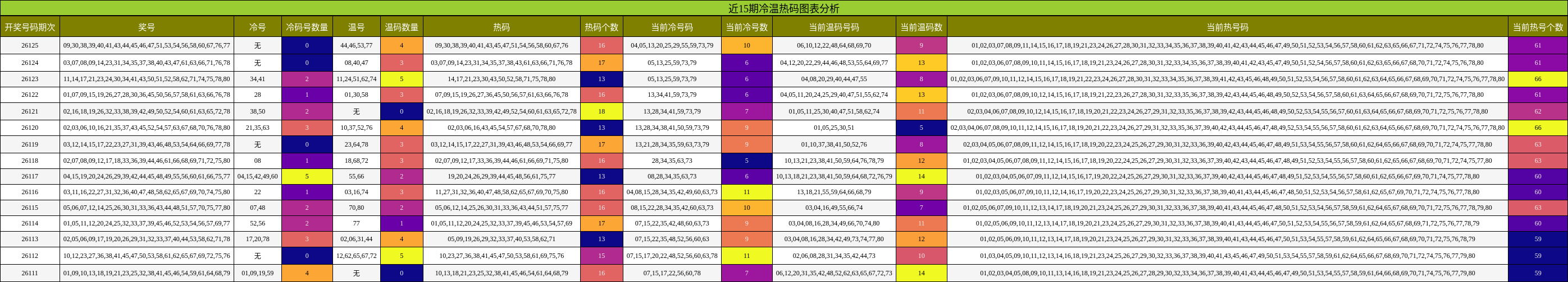 冷温热码分析