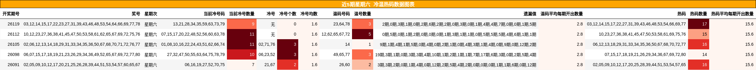 近5期星期六 冷温热码数据图表