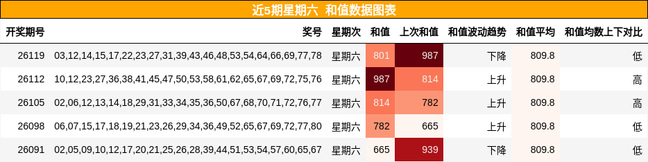近5期星期六 和值数据图表