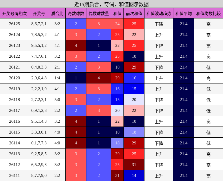 质合分析，奇偶分析，和值分析